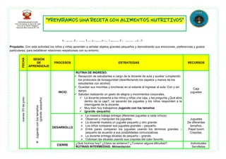 Propósito: Con esta actividad los niños y niñas aprenden a señalar objetos grandes pequeños y demostrando sus emociones, preferencias y gustos
particulares; para establecer relaciones respetuosas con su entorno.
FECHA
SESION
DE
APRENDIZAJE
PROCESOS ESTRATEGIAS RECURSOS
Jueves
3'0
de
junio

Jugando
con
los
tamaños
(grande
-pequeño)
INCIO
RUTINA DE INGRESO:
 Recepción de estudiantes a cargo de la docente de aula y auxiliar cumpliendo
los protocolos de bioseguridad (desinfectando los zapatos y manos de los
estudiantes con alcohol)
 Guardan sus mochilas y loncheras en el estante al ingresar al aula: Con y sin
apoyo.
 Saludan realizando un gesto de alegría y movimientos corporales.
 La docente presenta a los niños y niñas una caja, y les pregunta ¿Qué abra
dentro de la caja?, va sacando los juguetes y los niños responden a la
interrogante de la docente.
 Muy bien hoy trabajamos Jugando con los tamaños
 (grande -pequeño)
Caja
juguetes
DESARROLLO
 La maestra trabaja entrega diferentes juguetes a cada niño(a).
 Observan y manipulan los juguetes.
 La docente muestra un juguete pequeño y otro grande.
 Los niños comparan sus juguetes grandes – pequeño.
 Entre pares comparan los juguetes usando los términos grandes –
pequeño de acuerdo a sus posibilidades comunicativas.
 La docente entrega siluetas de pequeño – grande.
 Colorean las siluetas usando sus crayolas del color favorito.
Juguetes
De diferentes
tamaños.
Papel boom
Crayolas.
CIERRE
¿Qué hicimos hoy? ¿Cómo se sintieron? ¿Tuvieron alguna dificultad?
RUTINAS INTERMEDIAS: Alimentación
Individuales
Servilletas
Jugando con los tamaños (grande -pequeño)
 