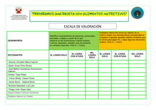 DESEMPEÑOS
Identifica características de personas, personajes,
animales u objetos a partir de lo que
observa en las ilustraciones cuando explora
cuentos, etiquetas, carteles, que se presenta
en variados soportes. Ciclo II – 3 años.
Establece relaciones entre los objetos de su
entorno según sus características perceptuales al
comparar y agrupar aquellos objetos similares que
le sirven para algún fin, y dejar algunos elementos
sueltos. Ciclo II – 3 años.
ESTUDIANTES SI, LOGRA SOLO
SI, LOGRA
CON AYUDA
NO,
LOGRA
SOLO
SI, LOGRA
SOLO
SI, LOGRA
CON AYUDA
NO, LOGRA
SOLO
Jhosver Jhonatan Meza Capcha
Deam Jhoan Pinto Rivera
José Matteo Guadalupe Portocarrero
Valentín
Cristian Taipe Palpa
Yohan Breiky Casas Flores
James Byron Galarza Bovis
Russbel Sebastián Luis Lara
Thiago Uriel Rojas Veliz
Jayana Dalyla Casimiro Sandoval
Zapatero Alania Luz Clarita
ESCALA DE VALORACIÓN
 