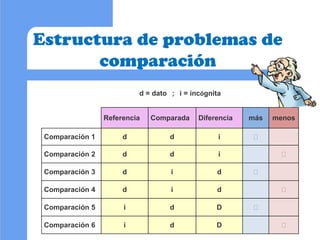 Estructura de problemas de
comparación
Referencia Comparada Diferencia más menos
Comparación 1 d d i 
Comparación 2 d d i...