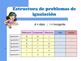 Estructura de problemas de
igualación
•
Referencia Comparada Diferencia más menos
Igualación 1 d d i 
Igualación 2 d d i ...
