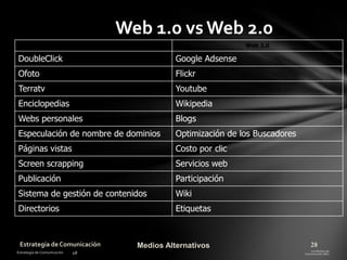 Web 1.0 vs Web 2.0
Web 1.0

Web 2.0

DoubleClick

Google Adsense

Ofoto

Flickr

Terratv

Youtube

Enciclopedias

Wikipedia

Webs personales

Blogs

Especulación de nombre de dominios

Optimización de los Buscadores

Páginas vistas

Costo por clic

Screen scrapping

Servicios web

Publicación

Participación

Sistema de gestión de contenidos

Wiki

Directorios

Etiquetas

Estrategia de Comunicación

Medios Alternativos

28

 