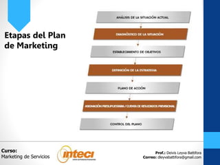 Prof.: Deivis Leyva Battifora
Correo: dleyvabattifora@gmail.com
Etapas del Plan
de Marketing
Curso:
Marketing de Servicios
 