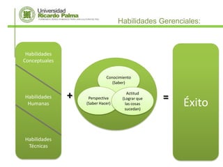 Habilidades Gerenciales:



 Habilidades
Conceptuales

                             Conocimiento
                                (Saber)


Habilidades    +    Perspectiva
                                       Actitud
                                    (Lograr que   =
 Humanas           (Saber Hacer)      las cosas
                                     sucedan)
                                                      Éxito

Habilidades
 Técnicas
 