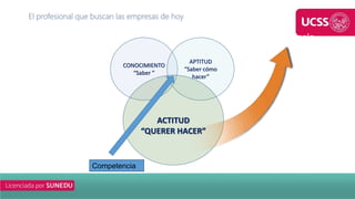 CONOCIMIENTO
“Saber ”
APTITUD
“Saber cómo
hacer”
ACTITUD
“QUERER HACER”
Competencia
Saber
“SER”
Trascendencia
El profesional que buscan las empresas de hoy
 