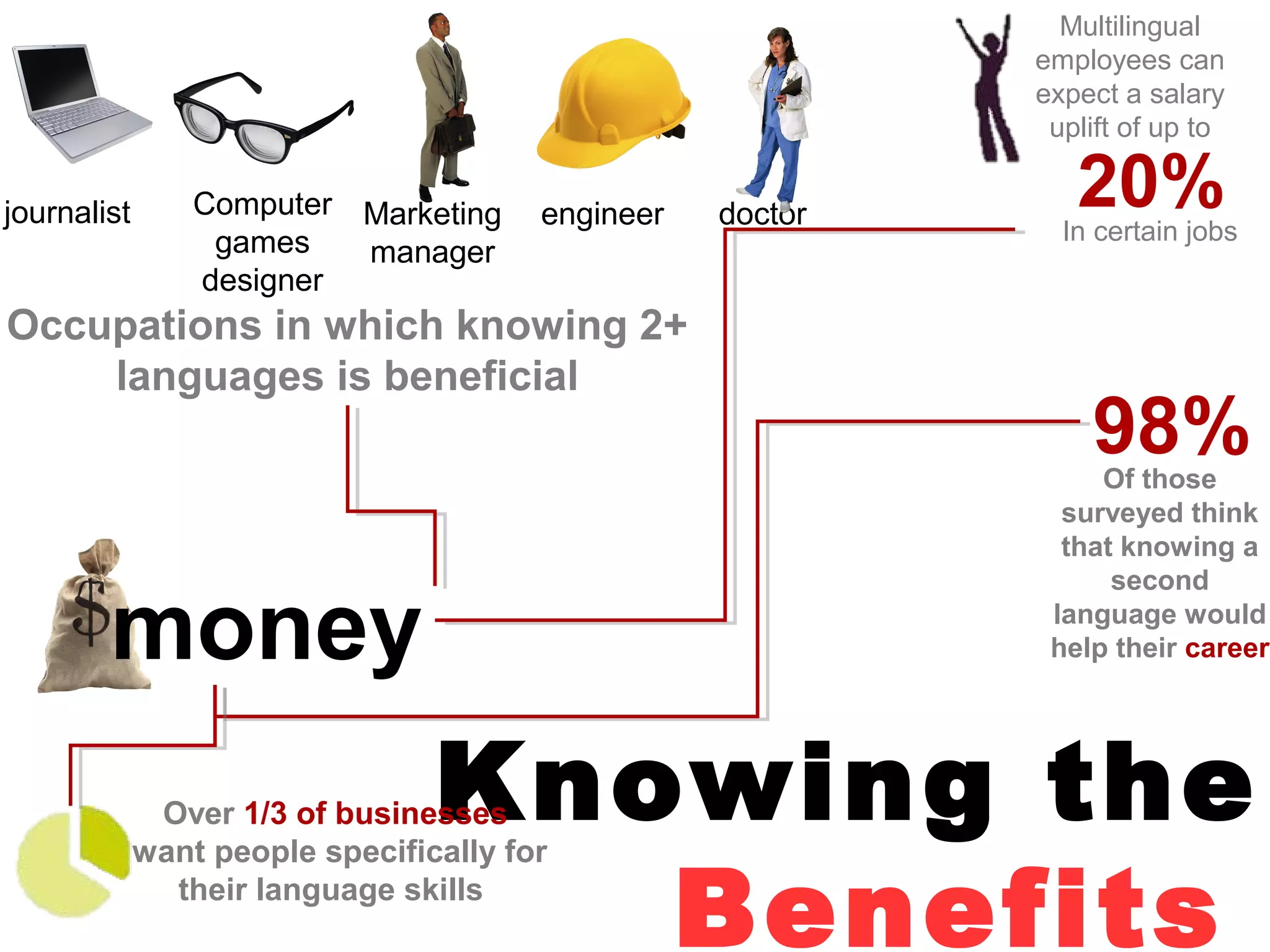 Knowing the
Benefits
Occupations in which knowing 2+
languages is beneficial
20%In certain jobs
money
Of those
surveyed think
that knowing a
second
language would
help their career
journalist Computer
games
designer
Marketing
manager
engineer
Multilingual
employees can
expect a salary
uplift of up to
98%
800.000
3.500.000
Over 1/3 of businesses
want people specifically for
their language skills
doctor
 