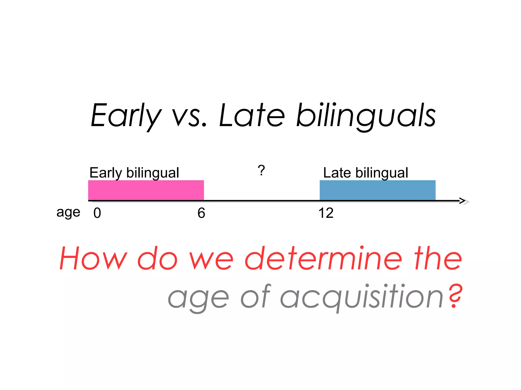 Early vs. Late bilinguals
23
How do we determine the
age of acquisition?
Early bilingual Late bilingual
age 0 6 12
?
 