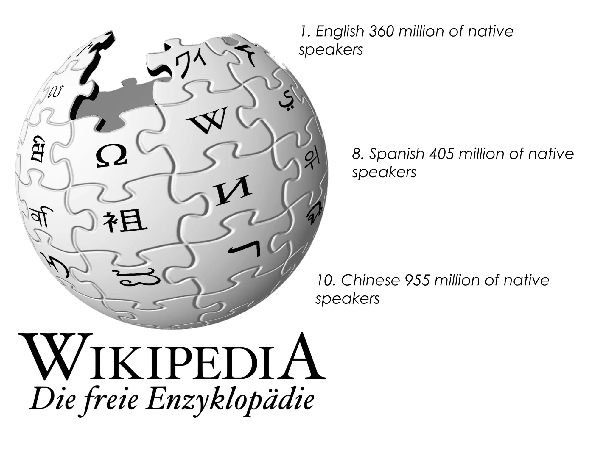 1. English 360 million of native
speakers
10. Chinese 955 million of native
speakers
8. Spanish 405 million of native
speakers
 