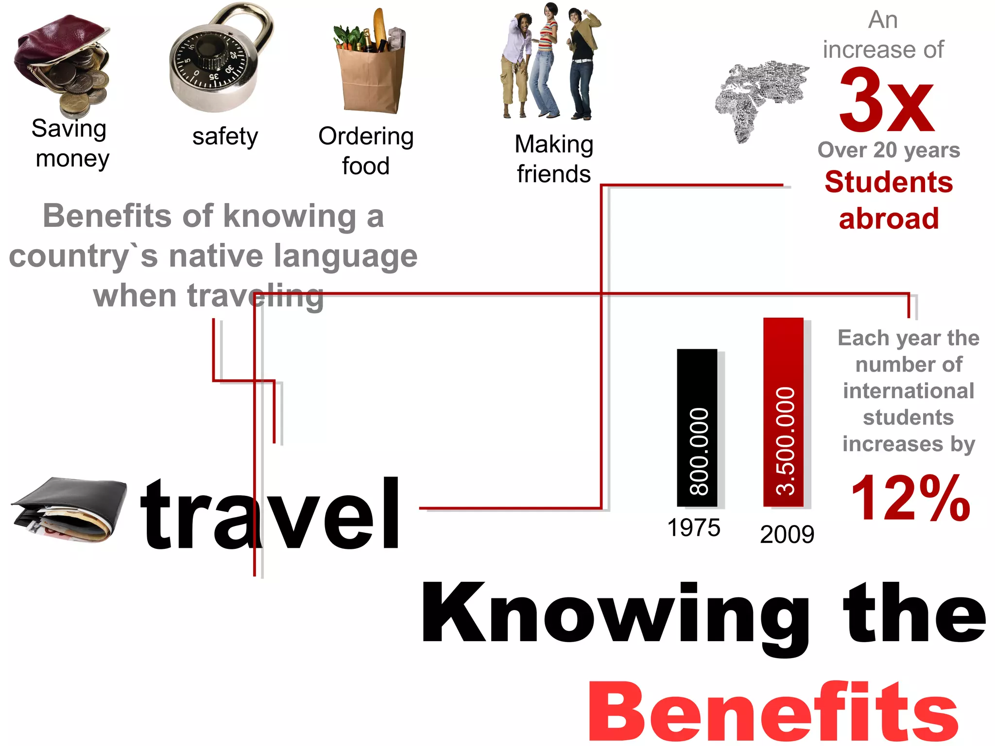 Knowing the
Benefits
Benefits of knowing a
country`s native language
when traveling
3xOver 20 years
Students
abroad
travel
Each year the
number of
international
students
increases by
Saving
money
safety Ordering
food
Making
friends
An
increase of
12%1975 2009
800.000
3.500.000
 