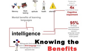 Knowing the
Benefits
Mental benefits of learning
languages
4xLess likely to have
Cognitive
impairment
intelligence
Of those
surveyed think
that knowing a
second
language would
improve their
brain power
Memory Multi-
tasking
aptitude health
People who
know 2+
languages are
95%
3.500.000
✓✓
Bilinguals find easier to
learn a third language than
monolinguals to know a
second one
attention
¡
 