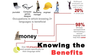 Knowing the
Benefits
Occupations in which knowing 2+
languages is beneficial
20%In certain jobs
money
Of those
surveyed think
that knowing a
second
language would
help their career
journalist Computer
games
designer
Marketing
manager
engineer
Multilingual
employees can
expect a salary
uplift of up to
98%
800.000
3.500.000
Over 1/3 of businesses
want people specifically for
their language skills
doctor
 