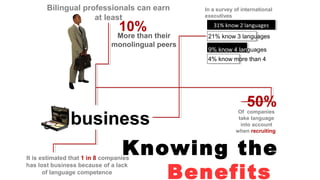 Knowing the
Benefits
Bilingual professionals can earn
at least
business
Of companies
take language
into account
when recruiting
50%
800.000
3.500.000
It is estimated that 1 in 8 companies
has lost business because of a lack
of language competence
10%
More than their
monolingual peers
31% know 2 languages31% know 2 languages
In a survey of international
executives
21% know 3 languages
9% know 4 languages
4% know more than 4
 
