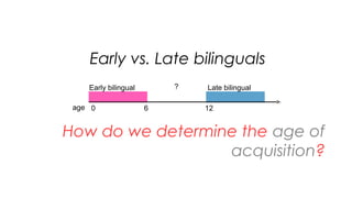 Early vs. Late bilinguals
26
How do we determine the age of
acquisition?
Early bilingual Late bilingual
age 0 6 12
?
 