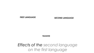 Effects of the second language
on the first language
FIRST LANGUAGE SECOND LANGUAGE
TRANSFER
 