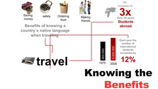Knowing the
Benefits
Benefits of knowing a
country`s native language
when traveling
3xOver 20 years
Students
abroad
travel
Each year the
number of
international
students
increases by
Saving
money
safety Ordering
food
Making
friends
An
increase of
12%1975 2009
800.000
3.500.000
 
