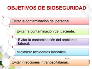 OBJETIVOS DE BIOSEGURIDAD
Evitar la contaminación del personal.
Evitar la contaminación del paciente.
Evitar la contaminación del ambiente
laboral.
Minimizar accidentes laborales.
Evitar infecciones intrahospitalarias.
 