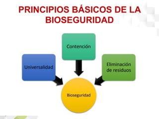 PRINCIPIOS BÁSICOS DE LA
BIOSEGURIDAD
 