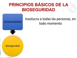 PRINCIPIOS BÁSICOS DE LA
BIOSEGURIDAD
 