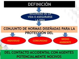 DEFINICIÓN
CONJUNTO DE NORMAS DISEÑADAS PARA LA
PROTECCIÓN DEL
SEGURIDAD DE LA
VIDA O ASEGURARSE
LA VIDA
MEDIO
AMBIENTE
INDIVIDUO COMUNIDAD
DEL CONTACTO ACCIDENTAL CON AGENTES
POTENCIALMENTE NOCIVOS
 