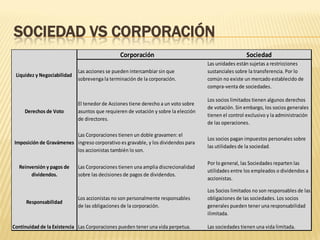 SOCIEDAD VS CORPORACIÓN
Corporación Sociedad
Liquidez y Negociabilidad
Las acciones se pueden intercambiar sin que
sobrevenga la terminación de la corporación.
Las unidades están sujetas a restricciones
sustanciales sobre la transferencia. Por lo
común no existe un mercado establecido de
compra-venta de sociedades.
Derechos de Voto
El tenedor de Acciones tiene derecho a un voto sobre
asuntos que requieren de votación y sobre la elección
de directores.
Los socios limitados tienen algunos derechos
de votación. Sin embargo, los socios generales
tienen el control exclusivo y la administración
de las operaciones.
Imposición de Gravámenes
Las Corporaciones tienen un doble gravamen: el
ingreso corporativo es gravable, y los dividendos para
los accionistas también lo son.
Los socios pagan impuestos personales sobre
las utilidades de la sociedad.
Reinversión y pagos de
dividendos.
Las Corporaciones tienen una amplia discrecionalidad
sobre las decisiones de pagos de dividendos.
Por lo general, las Sociedades reparten las
utilidades entre los empleados o dividendos a
accionistas.
Responsabilidad
Los accionistas no son personalmente responsables
de las obligaciones de la corporación.
Los Socios limitados no son responsables de las
obligaciones de las sociedades. Los socios
generales pueden tener una responsabilidad
ilimitada.
Continuidad de la Existencia Las Corporaciones pueden tener una vida perpetua. Las sociedades tienen una vida limitada.
 