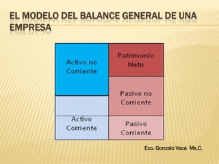 EL MODELO DEL BALANCE GENERAL DE UNA
EMPRESA
Eco. Gonzalo Vaca Ms.C.
 