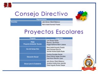 Consejo Directivo
                              Representantes
Docentes                                Jairo Alonso Villamil Betancur
                                        María Isabel Acevedo Posada




            Proyectos Escolares
                   Proyecto                                   Integrantes
                                               Larri Álvarez Rodas
                     PRAE                      Mauricio Zea Rivera
           Proyecto Ambiental Escolar          Anggie Katherine Marín Laiseca
                                               María Isabel Acevedo Posada
              Uso del tiempo libre             José Fernando Ríos Gil
                                               Jennifer Andrea Espitia Álzate
                                               Carolina González Serrato
               Educación Sexual                Diana Patricia Vargas González
                                               José Arturo Ramírez López
                                               Jairo Alonso Villamil Betancur
           Educar para la Ciudadanía           Jonathan Andrés Arias Jaramillo
                                               César Augusto Álvarez Gaspar
 