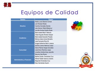 Equipos de Calidad
         Gestión                                      Equipo
                              Nadia Lucía Obando Correal
                              Larri Álvarez Rodas
         Directiva            Carolina González Serrato
                              Jairo Alonso Villamil Betancur
                              Jennifer Andrea Espitia Álzate
                              María Isabel Marín Valencia
                              César Augusto Álvarez Gaspar
                              María Isabel Acevedo Posada
        Académica
                              Mónica Liliana Usma Montaño
                              José Fernando Ríos Gil
                              Anggie Katherine Marín Laiseca
                              Sandra Lorena Valencia Loaiza
                              Diana Patricia Vargas González
       Comunidad              José Arturo Ramírez López
                              Jonathan Andrés Arias Jaramillo
                              Mauricio Zea Rivera
                              Martha Cecilia Fernández Cruz
                              Wilmer Fabián García Londoño
Administrativa y Financiera
                              Magnolia Fernández Cruz
                              Nery Hernández Guarín
 