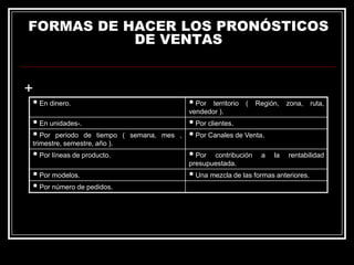 FORMAS DE HACER LOS PRONÓSTICOS
DE VENTAS

+

 En dinero.

 Por

 En unidades-.
 Por periodo de

 Por clientes.
 Por Canales de Venta.

 Por líneas de producto.

 Por

 Por modelos.
 Por número de pedidos.

 Una mezcla de las formas anteriores.

tiempo ( semana, mes ,
trimestre, semestre, año ).

territorio
vendedor ).

(

contribución
presupuestada.

Región,

a

la

zona,

ruta,

rentabilidad

 