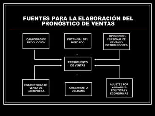 FUENTES PARA LA ELABORACIÓN DEL
PRONÓSTICO DE VENTAS
CAPACIDAD DE
PRODUCCION

POTENCIAL DEL
MERCADO

OPINION DEL
PERSONAL DE
VENTAS Y
DISTRIBUIDORES

PRESUPUESTO
DE VENTAS

ESTADISTICAS DE
VENTA DE
LA EMPRESA

CRECIMIENTO
DEL RAMO

AJUSTES POR
VARIABLES
POLITICAS Y
ECONOMICAS

 