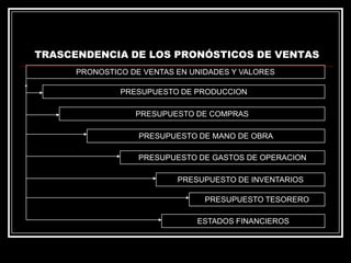 TRASCENDENCIA DE LOS PRONÓSTICOS DE VENTAS

.

PRONOSTICO DE VENTAS EN UNIDADES Y VALORES
PRESUPUESTO DE PRODUCCION
PRESUPUESTO DE COMPRAS
PRESUPUESTO DE MANO DE OBRA
PRESUPUESTO DE GASTOS DE OPERACION
PRESUPUESTO DE INVENTARIOS
PRESUPUESTO TESORERO
ESTADOS FINANCIEROS

 