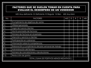 FACTORES QUE SE SUELEN TOMAR EN CUENTA PARA
EVALUAR EL DESEMPEÑO DE UN VENDEDOR
MD: Muy deficiente D: Deficiente R: Regular B: Bien
No.

FACTORES

1.

Logro de nuevos clientes:

4.

Monto promedio de facturas:

5.

Número de facturas en el periodo:

6.

Atención y servicio a clientes:

7.

Participación en cobranza:

8.

Información sobre la competencia:

9.

Elaboración y cumplimiento del plan semanal de trabajo:

10.

Administración del tiempo:

11.

Número de cancelaciones y devoluciones:

12.

D

Utilidad generada.

3.

MD

Cumplimiento de objetivos de venta:

2.

MB: Muy bien

Reducción de gastos:
TOTAL ( SUMA DE POSITIVOS MENOS NEGATIVOS ) :

R

B

MB

 