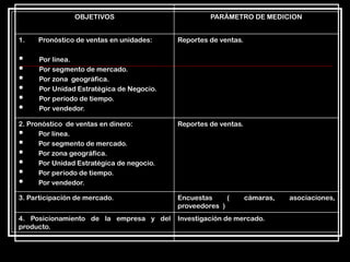 OBJETIVOS
1.

Pronóstico de ventas en unidades:








PARÁMETRO DE MEDICION
Reportes de ventas.

Por línea.
Por segmento de mercado.
Por zona geográfica.
Por Unidad Estratégica de Negocio.
Por periodo de tiempo.
Por vendedor.

2. Pronóstico de ventas en dinero:
 Por línea.
 Por segmento de mercado.
 Por zona geográfica.
 Por Unidad Estratégica de negocio.
 Por periodo de tiempo.
 Por vendedor.

Reportes de ventas.

3. Participación de mercado.

Encuestas
(
proveedores )

4. Posicionamiento de la empresa y del
producto.

Investigación de mercado.

cámaras,

asociaciones,

 