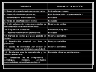 OBJETIVOS

PARAMETRO DE MEDICION

5. Desarrollo o apertura de nuevos mercados .

Indice clientes nuevos.

6. Desarrollo de nuevos productos.

Plan de desarrollo ( etapa comercial ).

7. Incremento del nivel de servicio.

Encuesta.

8, Indice de satisfacción del cliente.

Encuesta.

9. % del volumen de ventas provenientes de
nuevos productos y nuevos mercados.

Reportes de ventas.

10. Programa de promoción.

Control del programa.

11. Retorno de la inversión promocional.

Encuesta.

12. Ingreso de ventas por peso gastado en
ventas.

Reportes contables.

13. Contribución
productos.

de

Reportes contables.

14. Estado de resultados por unidad de
ventas
( empresa, distribuidor, vendedor ).

Reportes contables.

15. Benchmark con la competencia y los
líderes del mercado.

Encuesta, cámaras, asociaciones...

marginal

por

línea

16. Tendencias de la competencia (
estrategias,
mercado,
productos,
características competitivas, costos...)

 