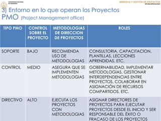 PMO (Project Management office)
3) Entorno en lo que operan los Proyectos
TIPO PMO CONTROL
SOBRE EL
PROYECTO
METODOLOGIAS
DE DIRECCION
DE PROYECTOS
ROLES
SOPORTE BAJO RECOMIENDA
USO DE
METODOLOGIAS
CONSULTORIA, CAPACITACION,
PLANTILLAS, LECCIONES
APRENDIDAS, ETC.
CONTROL MEDIO ASEGURA QUE SE
IMPLEMENTEN
METODOLOGIAS
GOBERNABILIDAD, IMPLEMENTAR
METODOLOGIAS, GESTIONAR
INTERDEPENDENCIAS ENTRE
PROYECTOS, COLABORAR EN
ASIGNACIÓN DE RECURSOS
COMPARTIDOS, ETC.
DIRECTIVO ALTO EJECUTA LOS
PROYECTOS
CON
METODOLOGIAS
ASIGNAR DIRECTORES DE
PROYECTOS PARA EJECUTAR
PROYECTOS DESDE EL INICIO Y SER
RESPONSABLE DEL ÉXITO O
FRACASO DE LOS PROYECTOS
 
