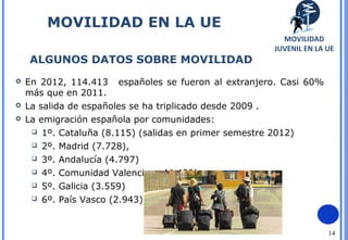 14
 En 2012, 114.413 españoles se fueron al extranjero. Casi 60%
más que en 2011.
 La salida de españoles se ha triplicado desde 2009 .
 La emigración española por comunidades:
 1º. Cataluña (8.115) (salidas en primer semestre 2012)
 2º. Madrid (7.728),
 3º. Andalucía (4.797)
 4º. Comunidad Valenciana (4.409)
 5º. Galicia (3.559)
 6º. País Vasco (2.943)
MOVILIDAD EN LA UE
ALGUNOS DATOS SOBRE MOVILIDAD
MOVILIDAD
JUVENIL EN LA UE
 
