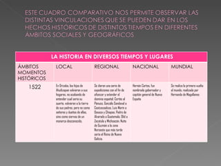 . LA HISTORIA EN DIVERSOS TIEMPOS Y LUGARES ÁMBITOS MOMENTOS HISTÓRICOS LOCAL REGIONAL NACIONAL MUNDIAL 1522 En Orizaba, los hijos de Ahuilizapan volvieron a sus hogares, no acabando de entender cual sería su suerte, volvieron a la tierra de sus padres, pero no como señores y dueños de ellas, sino como siervos de un monarca desconocido. Se dieron una serie de expediciones con el fin de afianzar y extender el dominio español: Cortés al Pánuco, Gonzálo Sandoval a Coatzacoalcos, Luis Marín a Oaxaca y Chiapas, Pedro de Alvarado a Guatemala, Olid a Zacatula y Michoacán, Nuño de Guzmán a la zona Noroeste que más tarde sería el Reino de Nueva Galicia. Hernán Cortes, fue nombrado gobernador y capitán general de Nueva España  Se realiza la primera vuelta al mundo, realizada por Hernando de Magallanes 
