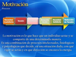 Procesos




 La motivación es lo que hace que un individuo actúe y se
          comporte de una determinada manera.
Es una combinación de procesos intelectuales, fisiológicos
 y psicológicos que decide, en una situación dada, con qué
   vigor se actúa y en qué dirección se encauza la energía
 