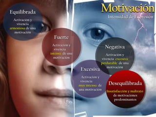 Equilibrada
                                                      Intensidad de Expresión
  Activación y
    vivencia
armoniosa de una
   motivación
                     Fuerte
                    Activación y
                     vivencia
                                                     Negativa
                   intensa de una                   Activación y
                     motivación                  vivencia excesiva
                                                 perdurable de una
                                                    motivación
                                     Excesiva
                                     Activación y
                                     vivencia
                                    muy intensa de    Desequilibrada
                                    una motivación   Insatisfacción y maltrato
                                                         de motivaciones
                                                          predominantes
 