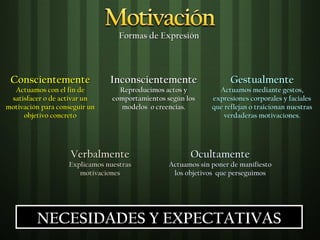 Formas de Expresión




 Conscientemente               Inconscientemente                    Gestualmente
  Actuamos con el fin de          Reproducimos actos y          Actuamos mediante gestos,
 satisfacer o de activar un     comportamientos según los     expresiones corporales y faciales
motivación para conseguir un      modelos o creencias.        que reflejan o traicionan nuestras
     objetivo concreto                                            verdaderas motivaciones.




                    Verbalmente                        Ocultamente
                   Explicamos nuestras           Actuamos sin poner de manifiesto
                      motivaciones                los objetivos que perseguimos




         NECESIDADES Y EXPECTATIVAS
         NECESIDADES Y EXPECTATIVAS
 