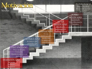 PATOLÓGICO
                                                                                     PATOLÓGICO
                                                                                     Adicto al trabajo
                                                                                      Adicto al trabajo
                                                                                    Desatiende su vida
                                                                                     Desatiende su vida
Niveles                                                                                 personal
                                                                                          personal

                                                                             SOBRE
                                                                              SOBRE
                                                                            MOTIVADO
                                                                            MOTIVADO
                                                                              Apasionado
                                                                               Apasionado
                                                           AUTO
                                                           AUTO             No se desconecta
                                                                             No se desconecta
                                                         MOTIVADO
                                                         MOTIVADO               Excesivo
                                                                                 Excesivo
                                                            Movilizado
                                                             Movilizado
                                                           Autorregulado
                                                            Autorregulado
                                           IMPLICADO Despliega fuerzas
                                            IMPLICADO Despliega fuerzas
                                                Ve sus
                                                 Ve sus
                                             motivaciones
                                             motivaciones
                                              satisfechas
                                               satisfechas
                          ESTIMULADO Le gusta ser
                           ESTIMULADO Le gusta ser
                            Se mueve por
                              Se mueve por    consultado
                                               consultado
                             estimulación
                              estimulación
                               externa.
                                 externa.
          DISTANCIADO
          DISTANCIADO
            Poco motivado
             Poco motivado
              Evitación
                Evitación
          Opositor pasivo ooen
           Opositor pasivo en
               potencia
                potencia

 DESMOTIVADO
 DESMOTIVADO
     No actúa
      No actúa
     Pesimista
      Pesimista
     Negativo
      Negativo
 