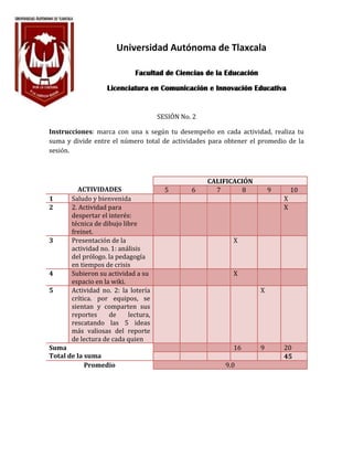 Universidad Autónoma de Tlaxcala
SESIÓN No. 2
Instrucciones: marca con una x según tu desempeño en cada actividad, realiza tu
suma y divide entre el número total de actividades para obtener el promedio de la
sesión.
ACTIVIDADES
CALIFICACIÓN
5 6 7 8 9 10
1 Saludo y bienvenida X
2 2. Actividad para
despertar el interés:
técnica de dibujo libre
freinet.
X
3 Presentación de la
actividad no. 1: análisis
del prólogo. la pedagogía
en tiempos de crisis
X
4 Subieron su actividad a su
espacio en la wiki.
X
5 Actividad no. 2: la lotería
crítica. por equipos, se
sientan y comparten sus
reportes de lectura,
rescatando las 5 ideas
más valiosas del reporte
de lectura de cada quien
X
Suma
Total de la suma
16 9 20
45
Promedio 9.0
Facultad de Ciencias de la Educación
Licenciatura en Comunicación e Innovación Educativa
 