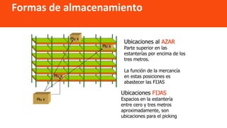 Formas de almacenamiento
Ubicaciones FIJAS
Espacios en la estantería
entre cero y tres metros
aproximadamente, son
ubicaciones para el picking
Ubicaciones al AZAR
Parte superior en las
estanterías por encima de los
tres metros.
La función de la mercancía
en estas posiciones es
abastecer las FIJAS
Plu x
Plu x
Plu x
Plu x
 