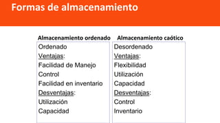 Formas de almacenamiento
Ordenado
Ventajas:
Facilidad de Manejo
Control
Facilidad en inventario
Desventajas:
Utilización
Capacidad
Desordenado
Ventajas:
Flexibilidad
Utilización
Capacidad
Desventajas:
Control
Inventario
Almacenamiento caótico
Almacenamiento ordenado
 