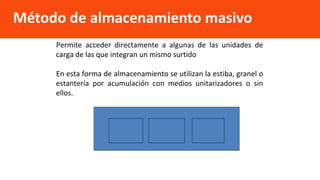Permite acceder directamente a algunas de las unidades de
carga de las que integran un mismo surtido
En esta forma de almacenamiento se utilizan la estiba, granel o
estantería por acumulación con medios unitarizadores o sin
ellos.
Método de almacenamiento masivo
 