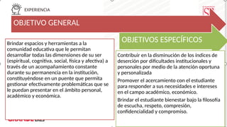 OBJETIVO GENERAL
Brindar espacios y herramientas a la
comunidad educativa que le permitan
desarrollar todas las dimensiones de su ser
(espiritual, cognitiva, social, física y afectiva) a
través de un acompañamiento constante
durante su permanencia en la institución,
constituyéndose en un puente que permita
gestionar efectivamente problemáticas que se
le puedan presentar en el ámbito personal,
académico y económica.
OBJETIVOS ESPECÍFICOS
Contribuir en la disminución de los índices de
deserción por dificultades institucionales y
personales por medio de la atención oportuna
y personalizada
Promover el acercamiento con el estudiante
para responder a sus necesidades e intereses
en el campo académico, económico.
Brindar el estudiante bienestar bajo la filosofía
de escucha, respeto, compresión,
confidencialidad y compromiso.
 