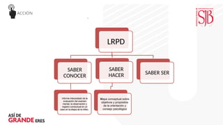 .
LRPD
SABER
CONOCER
informe interpretado de la
evaluación del examen
mental, la observación y
registro conductual en un
caso en la etapa de la niñez,
SABER
HACER
Mapa conceptual sobre
objetivos y propósitos
de la orientación y
consejo psicológico
SABER SER
 
