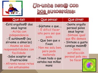 Que fai?

Que pensa?

Que sinte?

-Está orgullos@ dos
-Sente orgullo
- Gústame o que….
seus logros
persoal polos
- É dificil facer
-Actúa con
seus logros
isto pero sei que
independencia
-Síntese igual
podo
- É autónom@ (eu
que @s demais
- Que ben que o
sírvome o almorzo)
- Síntese a gusto
fixen
- Asume as súas
consigo mesm@
- Non me saíu ben,
responsabilidades con
- Sinte
pero podo
facilidade
satisfacción
melloralo
-Sabe aceptar as
persoal polo seu
- Fixen todo o que
frustracións
bo facer
estaba nas miñas
- Afronta novos retos
mans
con entusiasmo

 