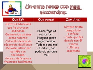Que fai?

Que pensa?

-Evita as situacións
que lle provocan
ansiedade
-Nunca fago as
-Desvaloriza as súas
cousas ben
dotes naturais
-Ninguén quere
-Culpa @s demais da
xogar comigo
súa propia debilidade -Todo me sae mal
-Deixase influír por
- É difícil, non
outr@s con
poderei, sairame
facilidade.
mal
-Ponse a defensiva e
frústrase facilmente

Que sinte?
-Síntese triste,
desgustado
e infeliz
- Sinte que @s
demais non @
valoran
- Síntese
impotente

 