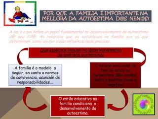 POR QUE A FAMILIA É IMPORTANTE NA
MELLORA DA AUTOESTIMA D@S NEN@S?
A nai e o pai teñen un papel fundamental no desenvolvemento da autoestima
d@ seu fill@. As relacións que se establecen na familia son as que
determinan como vai ser a súa influencia nese proceso
Que aspectos inflúen no desenvolvemento
da axeitada autoestima?
A familia é o modelo a
seguir, en canto a normas
de convivencia, asunción de
responsabilidades….

O estado emocional da
familia inflúe na
autoestima d@s nen@s:
tanto o positivo como o
negativo.

O estilo educativo na
familia condiciona o
desenvolvemento da
autoestima.

 