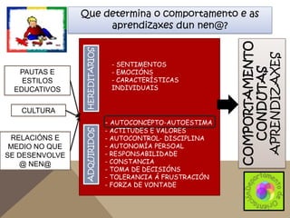 CULTURA

- SENTIMENTOS
- EMOCIÓNS
- CARACTERÍSTICAS
INDIVIDUAIS

RELACIÓNS E
MEDIO NO QUE
SE DESENVOLVE
@ NEN@

ADQUIRIDOS

- AUTOCONCEPTO-AUTOESTIMA
- ACTITUDES E VALORES
- AUTOCONTROL- DISCIPLINA
- AUTONOMÍA PERSOAL
- RESPONSABILIDADE
- CONSTANCIA
- TOMA DE DECISIÓNS
- TOLERANCIA Á FRUSTRACIÓN
- FORZA DE VONTADE

COMPORTAMENTO
CONDUTAS
APRENDIZAXES

PAUTAS E
ESTILOS
EDUCATIVOS

HEREDITARIOS

Que determina o comportamento e as
aprendizaxes dun nen@?

 