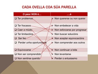 CADA OVELLA COA SÚA PARELLA
O peor NON é…

….é

 Ter problemas

 Non quererse ou non querer

 Ter fracasos

 Non embelecer a vida

 Caer a miúdo

 Non esforzarse por progresar

 Ter limitacións

 Non buscar solucións

 Ser feo

 Non aceptar equivocacións

 Perder unha oportunidade

 Non comprender aos outros

 Equivocarse

 Non continuar a loita

 Non ser comprendido

 Non levantarse

 Non sentirse querido

 Perder o entusiasmo

 